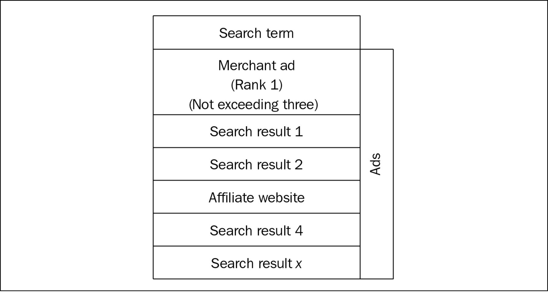 Analyzing The Click Path Of Affiliate Marketing Campaigns The Journal Of Advertising Research